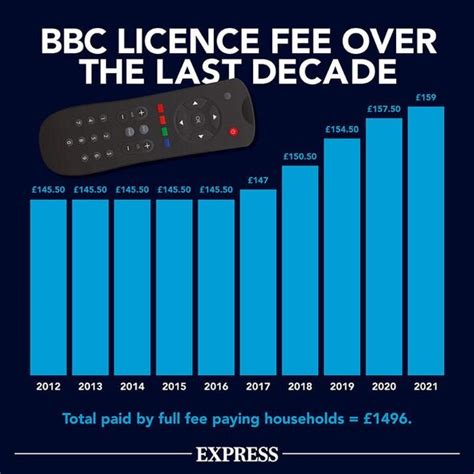 tv licence costs per month.